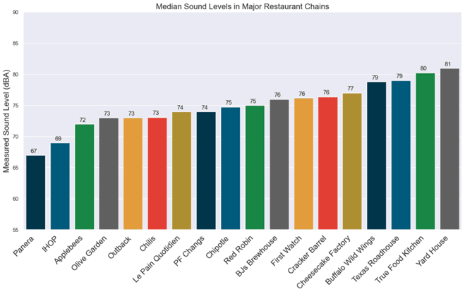 Chart displaying the median measured sound levels (dBA) in major restaurant chains. Chart shows Panera at the low end with 67 dBA and Yard House at the high end with 81 dBA. Chart is from SoundPrint.